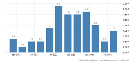 australian inflation rate may 2023
